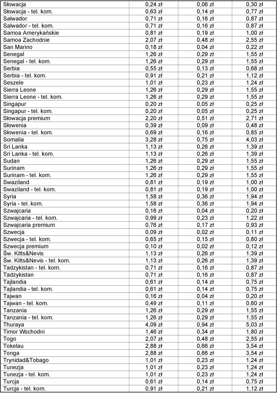 0,71 zł 0,16 zł 0,87 zł Samoa Amerykańskie 0,81 zł 0,19 zł 1,00 zł Samoa Zachodnie 2,07 zł 0,48 zł 2,55 zł San Marino 0,18 zł 0,04 zł 0,22 zł Senegal 1,26 zł 0,29 zł 1,55 zł Senegal - tel. kom.