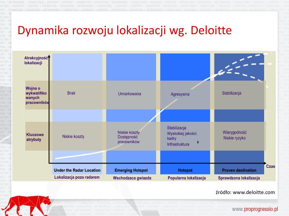 Deloitte źródło: