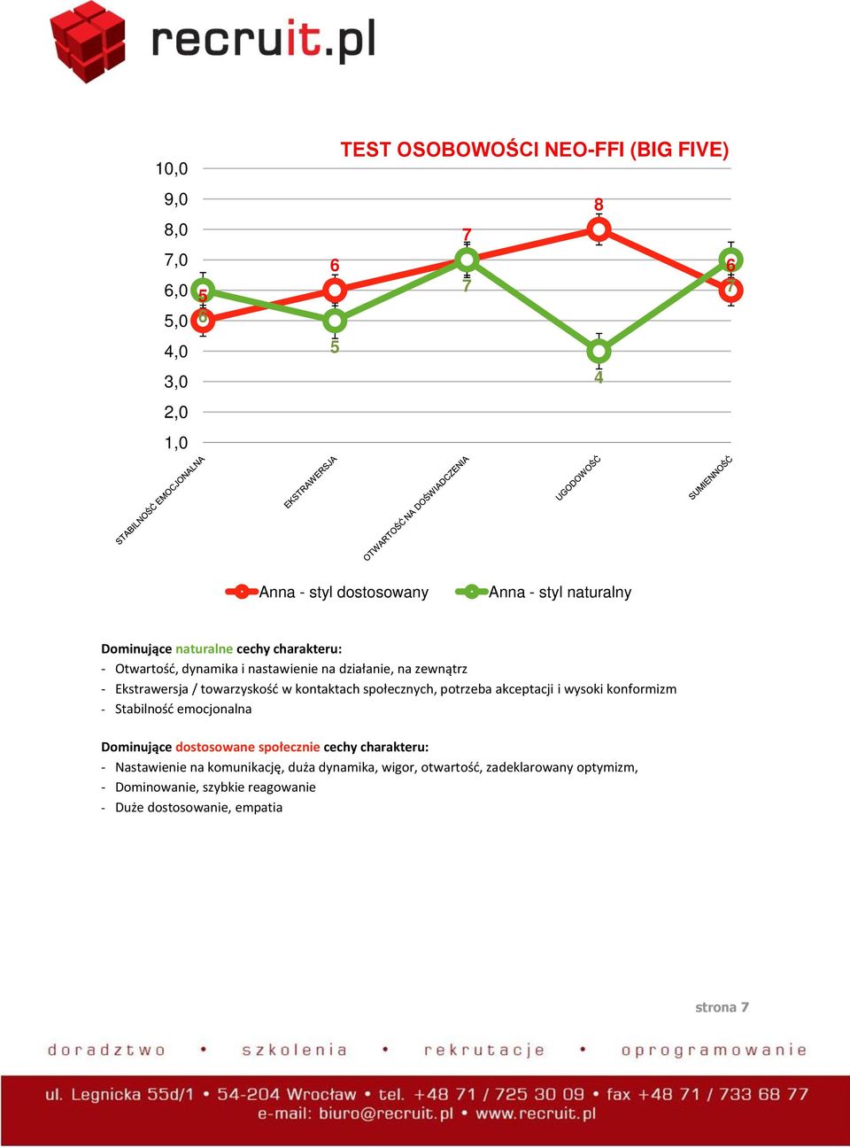 społecznych, potrzeba akceptacji i wysoki konformizm - Stabilnośd emocjonalna Dominujące dostosowane społecznie cechy charakteru: - Nastawienie