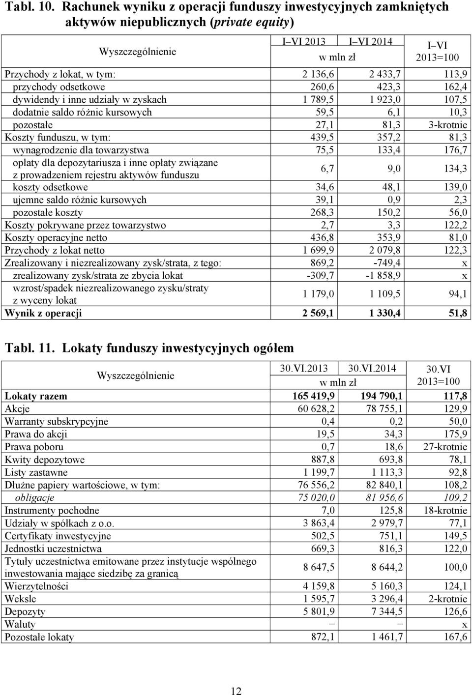 260,6 423,3 162,4 dywidendy i inne udziały w zyskach 1 789,5 1 923,0 107,5 dodatnie saldo różnic kursowych 59,5 6,1 10,3 pozostałe 27,1 81,3 3-krotnie Koszty funduszu, w tym: 439,5 357,2 81,3