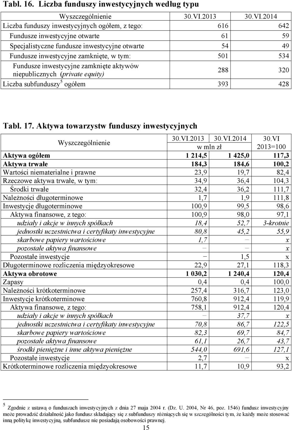 2014 Liczba funduszy inwestycyjnych ogółem, z tego: 616 642 Fundusze inwestycyjne otwarte 61 59 Specjalistyczne fundusze inwestycyjne otwarte 54 49 Fundusze inwestycyjne zamknięte, w tym: 501 534