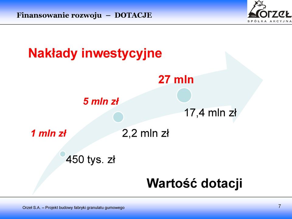 mln zł 2,2 mln zł 450 tys.