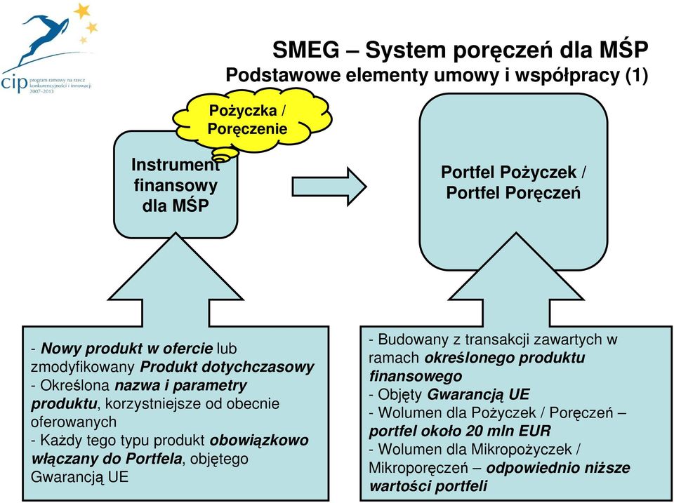 KaŜdy tego typu produkt obowiązkowo włączany do Portfela, objętego Gwarancją UE - Budowany z transakcji zawartych w ramach określonego produktu finansowego