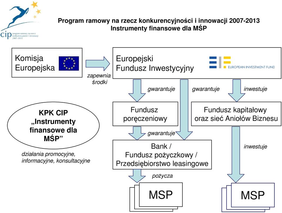 Instrumenty finansowe dla MŚP działania promocyjne, informacyjne, konsultacyjne Fundusz poręczeniowy