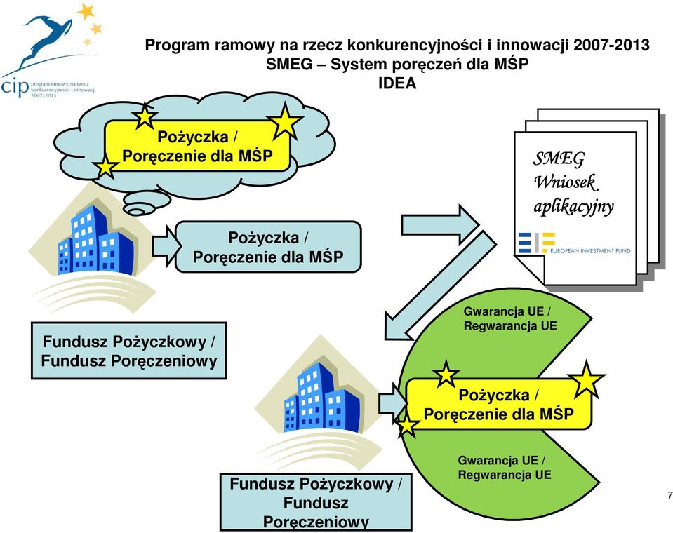 aplikacyjny Fundusz PoŜyczkowy / Fundusz Poręczeniowy Gwarancja UE / Regwarancja UE