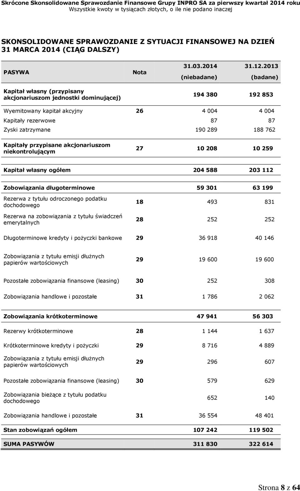 208 10 259 Kapitał własny ogółem 204 588 203 112 Zobowiązania długoterminowe 59 301 63 199 Rezerwa z tytułu odroczonego podatku dochodowego Rezerwa na zobowiązania z tytułu świadczeń emerytalnych 18