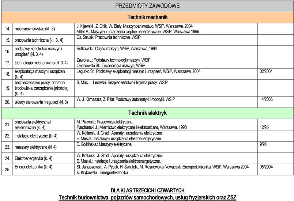 Biały: Maszynoznawstwo, WSiP, Warszawa, 2004 Miller A.: Maszyny i urządzenia cieplne i energetyczne, WSiP, Warszawa 1996 Szuman Cz. Struzik. W.: Pracownia Maszyny i techniczna.