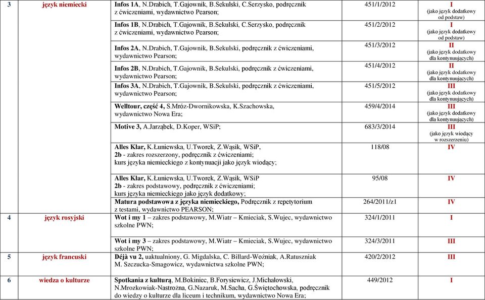 Mróz-Dwornikowska, K.Szachowska, 451/1/2012 I od podstaw) 451/2/2012 I od podstaw) 451/3/2012 II 451/4/2012 II 451/5/2012 III 459/4/2014 III Motive 3, A.Jarząbek, D.