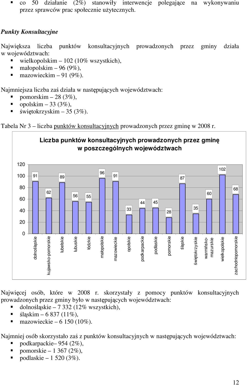 Najmniejsza liczba zaś działa w następujących województwach: pomorskim 28 (3%), opolskim 33 (3%), świętokrzyskim 35 (3%). Tabela Nr 3 liczba punktów konsultacyjnych prowadzonych przez gminę w 2008 r.