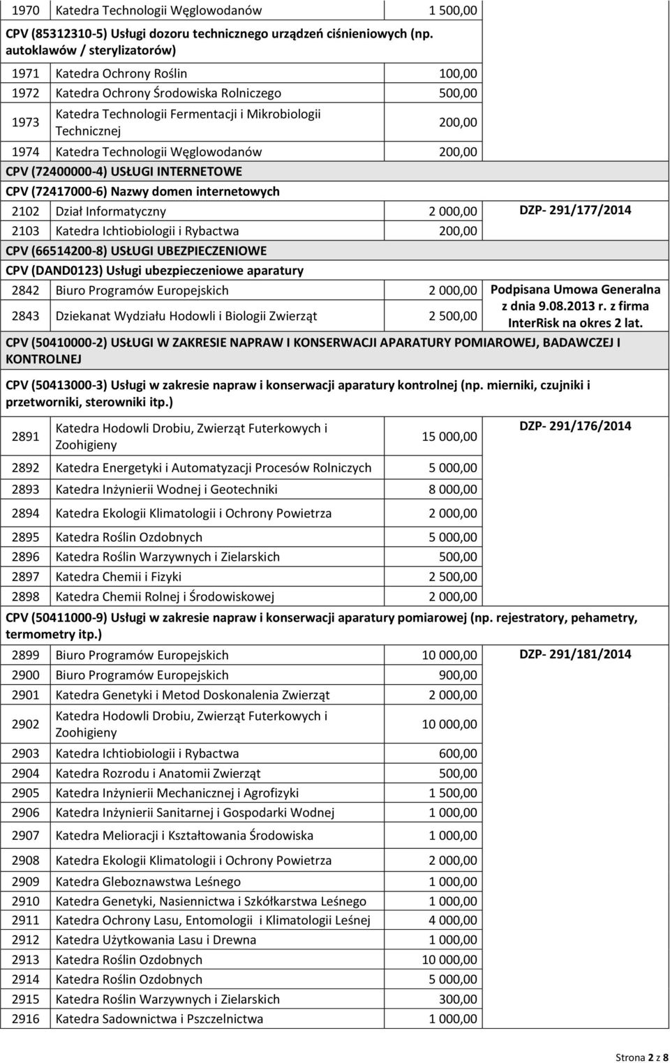 INTERNETOWE CPV (72417000-6) Nazwy domen internetowych 2102 Dział Informatyczny 2 000,00 DZP- 291/177/2014 2103 Katedra Ichtiobiologii i Rybactwa 200,00 CPV (66514200-8) USŁUGI UBEZPIECZENIOWE CPV