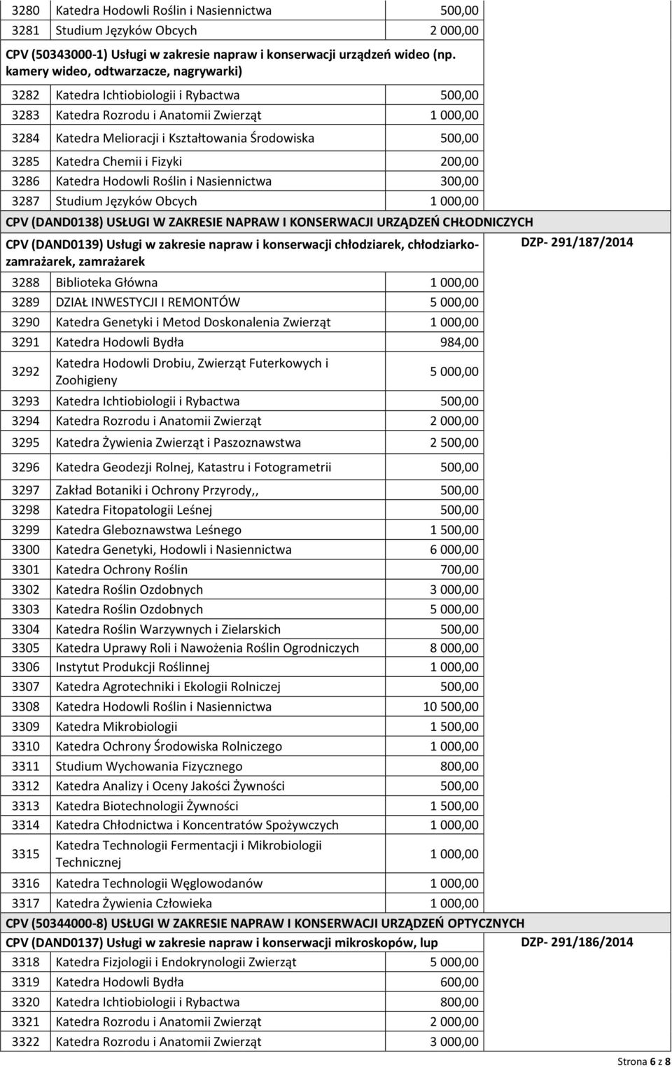 Katedra Chemii i Fizyki 200,00 3286 Katedra Hodowli Roślin i Nasiennictwa 300,00 3287 Studium Języków Obcych 1 000,00 CPV (DAND0138) USŁUGI W ZAKRESIE NAPRAW I KONSERWACJI URZĄDZEŃ CHŁODNICZYCH CPV