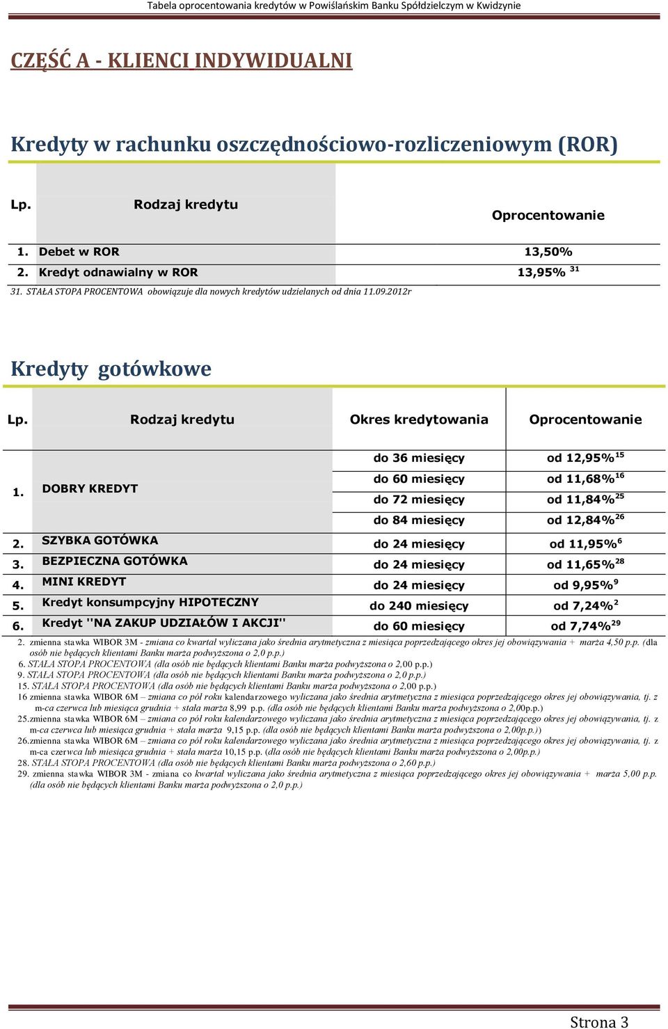 Rodzaj kredytu Okres kredytowania Oprocentowanie do 36 miesięcy od 12,95% 15 DOBRY KREDYT do 60 miesięcy od 11,68% 16 do 72 miesięcy od 11,84% 25 do 84 miesięcy od 12,84% 26 2.