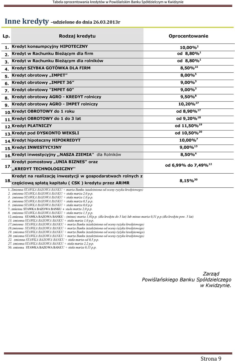 Kredyt obrotowy "IMPET 60" 9,00%3 Kredyt obrotowy AGRO - KREDYT rolniczy 9,50%8 Kredyt obrotowy AGRO - IMPET rolniczy 10,20%27 10.