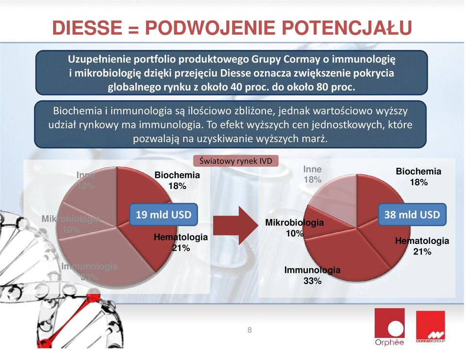 Biochemia i immunologia są ilościowo zbliżone, jednak wartościowo wyższy udział rynkowy ma immunologia.