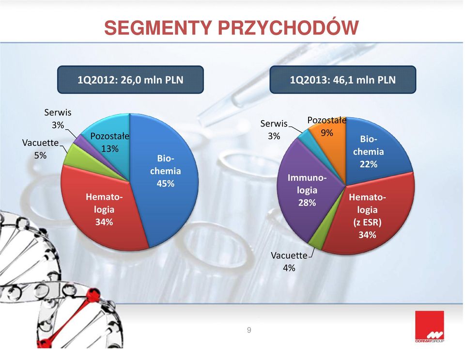 Immunologia 28% Hematologia 34% Serwis 3% Pozostałe 9%