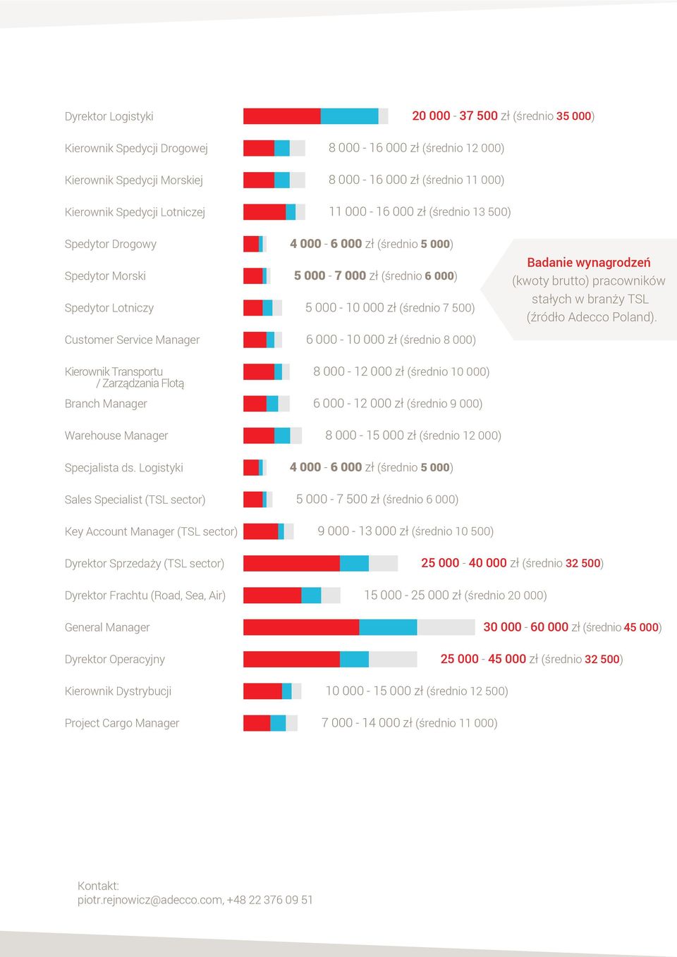 Logistyki Sales Specialist (TSL sector) Key Account Manager (TSL sector) 4 000-6 000 zł ( 5 000) 5 000-7 000 zł ( 6 000) 5 000-10 000 zł ( 7 500) 6 000-10 000 zł ( 8 000) 8 000-12 000 zł ( 10 000) 6