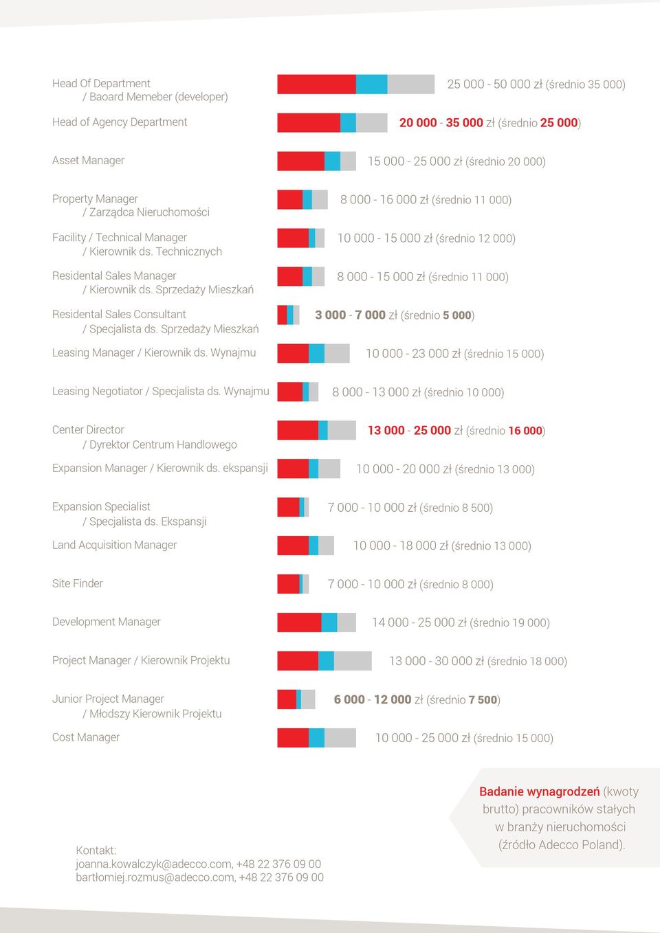 Sprzedaży Mieszkań Leasing Manager / Kierownik ds.