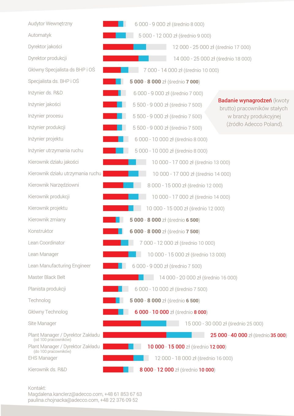 R&D Inżynier jakości Inżynier procesu Inżynier produkcji Inżynier projektu Inżynier utrzymania ruchu 6 000-9 000 zł ( 7 000) 5 500-9 000 zł ( 7 500) 5 500-9 000 zł ( 7 500) 5 500-9 000 zł ( 7 500) 6