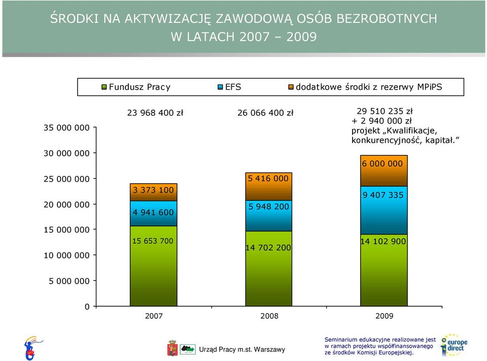 zł + 2 940 000 zł projekt Kwalifikacje, konkurencyjność, kapitał.