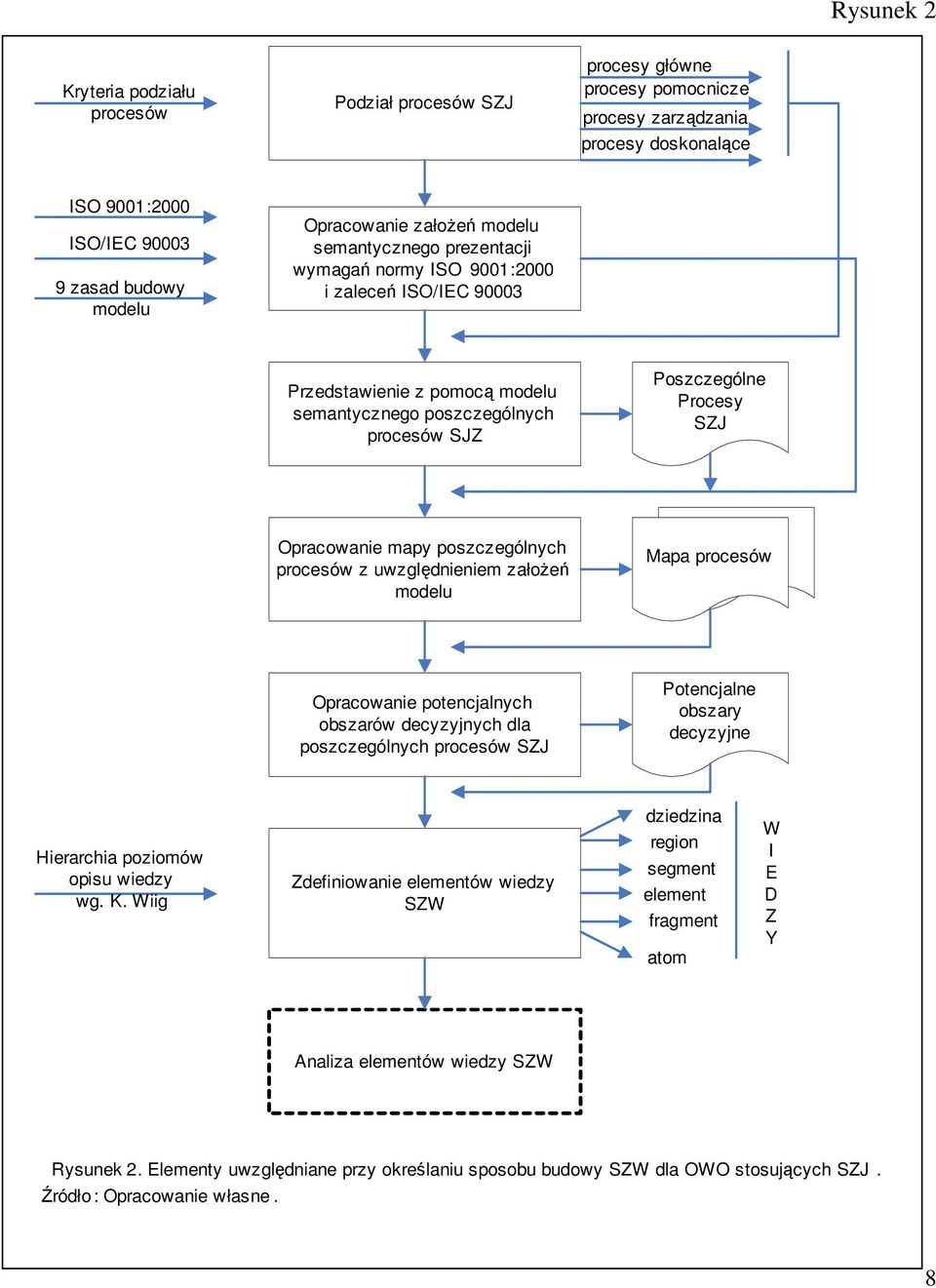 Opracowanie mapy poszczególnych procesów z uwzględnieniem załoŝeń modelu Mapa procesów Opracowanie potencjalnych obszarów decyzyjnych dla poszczególnych procesów SZJ Potencjalne obszary decyzyjne