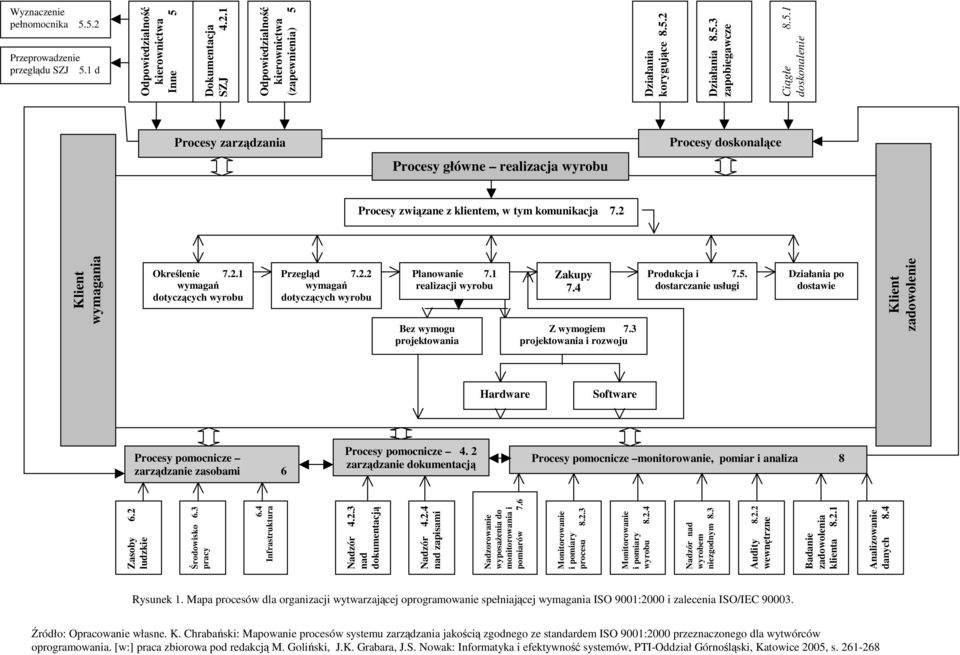 2 Procesy pomocnicze zarządzanie zasobami 6 Procesy pomocnicze 4. 2 zarządzanie dokumentacją Procesy pomocnicze monitorowanie, pomiar i analiza 8 Zasoby 6.2 ludzkie Środowisko 6.3 pracy 6.