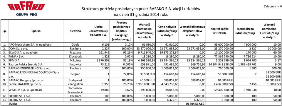 udziałów/akcji Cena nabycia udziałów/akcji Wartość bilansowa akcji/udziałów Kapitał spółki Łączna liczba udziałów/akcji Wartość nominalna 1 udziału/akcji 1. AP