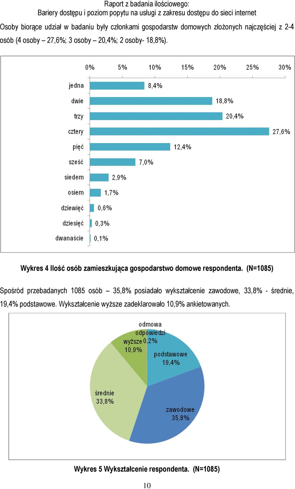 (N=1085) Spośród przebadanych 1085 osób 35,8% posiadało wykształcenie zawodowe, 33,8% - średnie, 19,4%