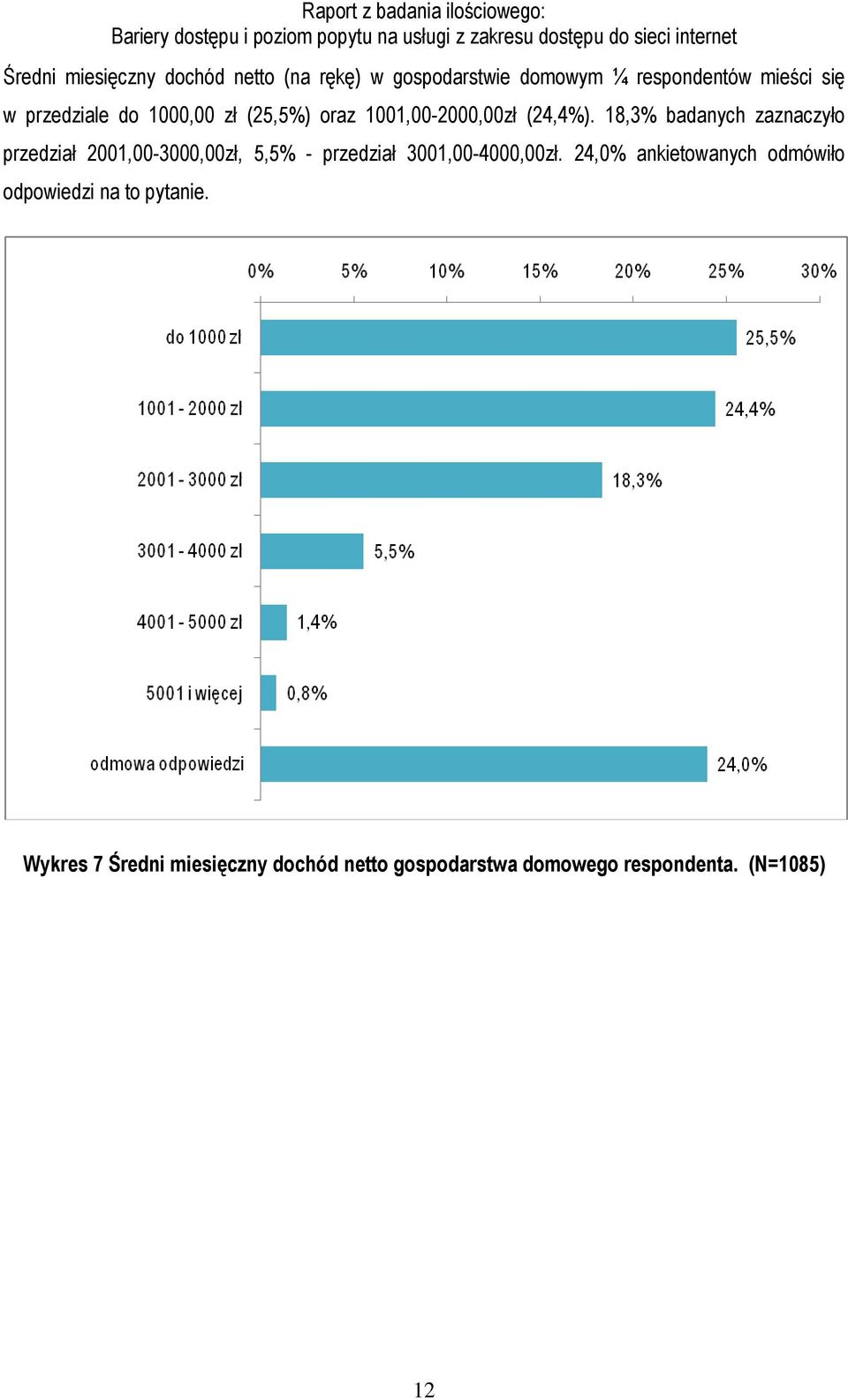 18,3% badanych zaznaczyło przedział 2001,00-3000,00zł, 5,5% - przedział 3001,00-4000,00zł.