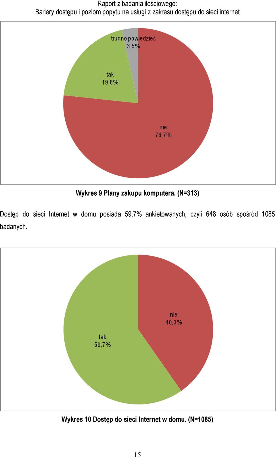 59,7% ankietowanych, czyli 648 osób spośród 1085