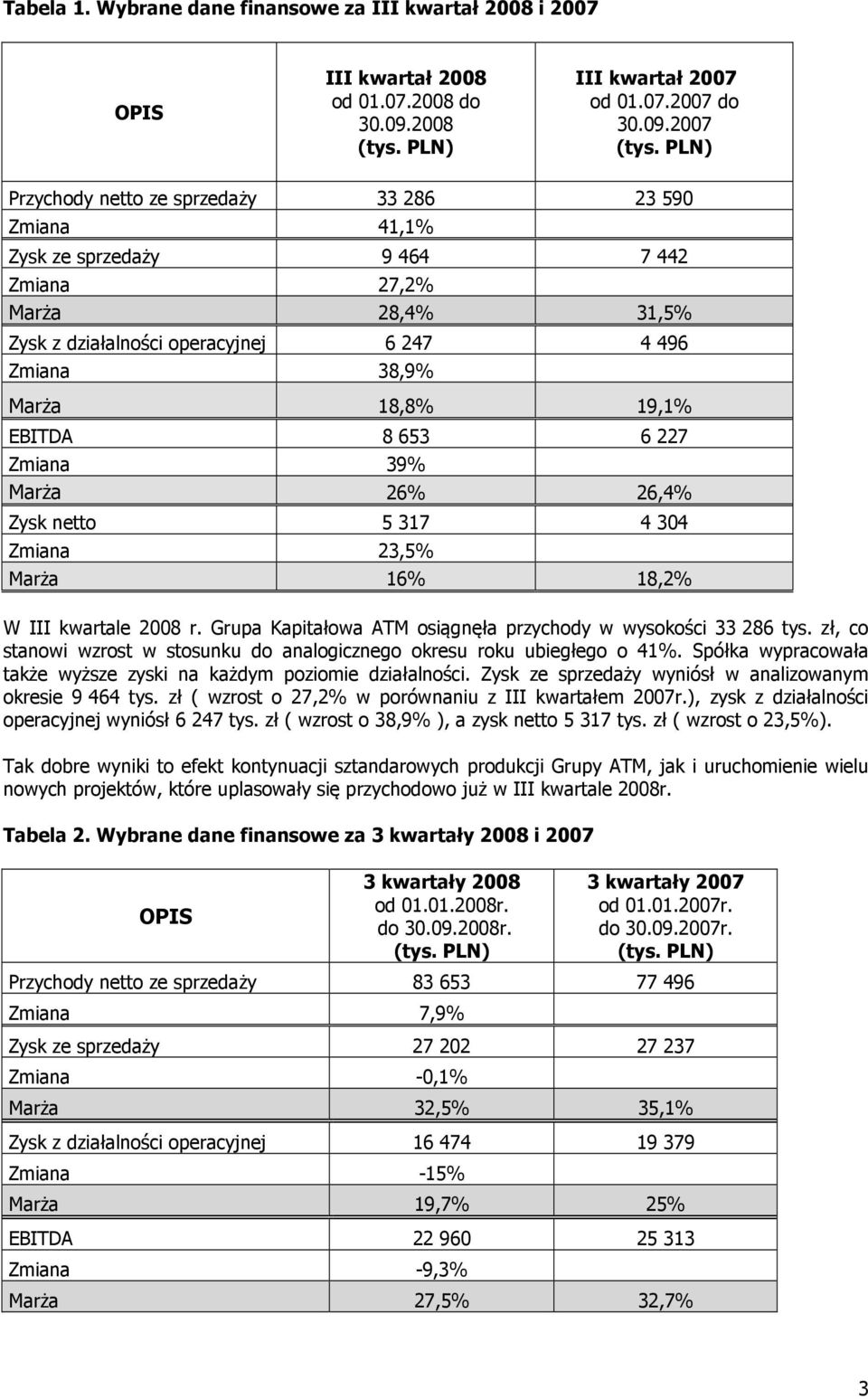EBITDA 8 653 6 227 Zmiana 39% Marża 26% 26,4% Zysk netto 5 317 4 304 Zmiana 23,5% Marża 16% 18,2% W III kwartale 2008 r. Grupa Kapitałowa ATM osiągnęła przychody w wysokości 33 286 tys.