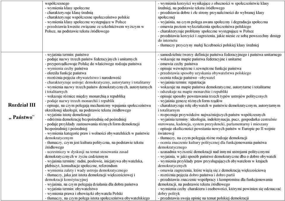 Polskę do właściwego rodzaju państwa - wymienia cechy państwa - określa funkcje państwa - rozróżnia pojęcia obywatelstwo i narodowość - charakteryzuje ustroje: demokratyczny, autorytarny i