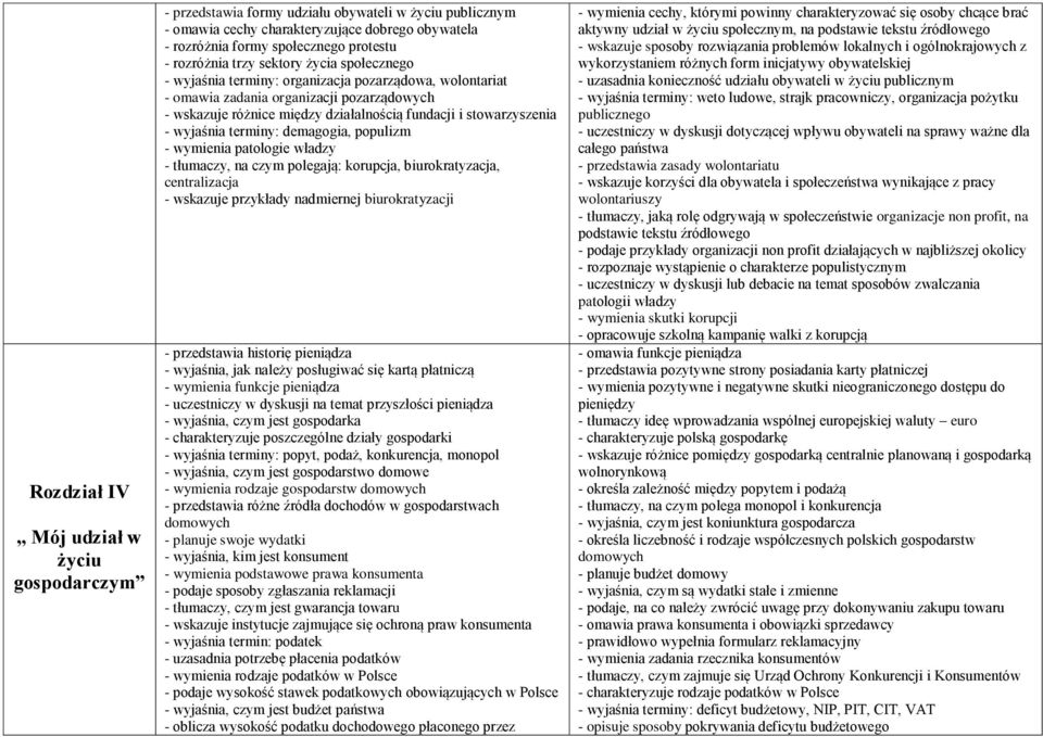 stowarzyszenia - wyjaśnia terminy: demagogia, populizm - wymienia patologie władzy - tłumaczy, na czym polegają: korupcja, biurokratyzacja, centralizacja - wskazuje przykłady nadmiernej