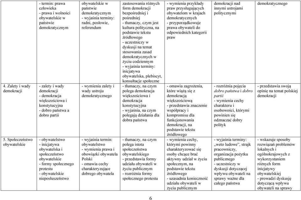 obywatelstwo - inicjatywa obywatelska i społeczeństwo obywatelskie - formy go protestu - obywatelskie nieposłuszeństwo obywatelskie w państwie demokratycznym radni, posłowie, referendum zalety i wady