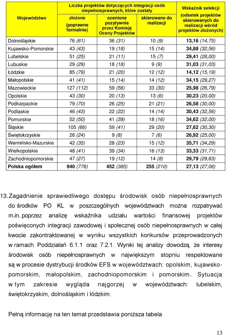 Lubelskie 51 (25) 21 (11) 15 (7) 29,41 (28,00) Lubuskie 29 (29) 18 (18) 9 (9) 31,03 (31,03) Łódzkie 85 (79) 21 (20) 12 (12) 14,12 (15,19) Małopolskie 41 (41) 15 (14) 14 (12) 34,15 (29,27) Mazowieckie