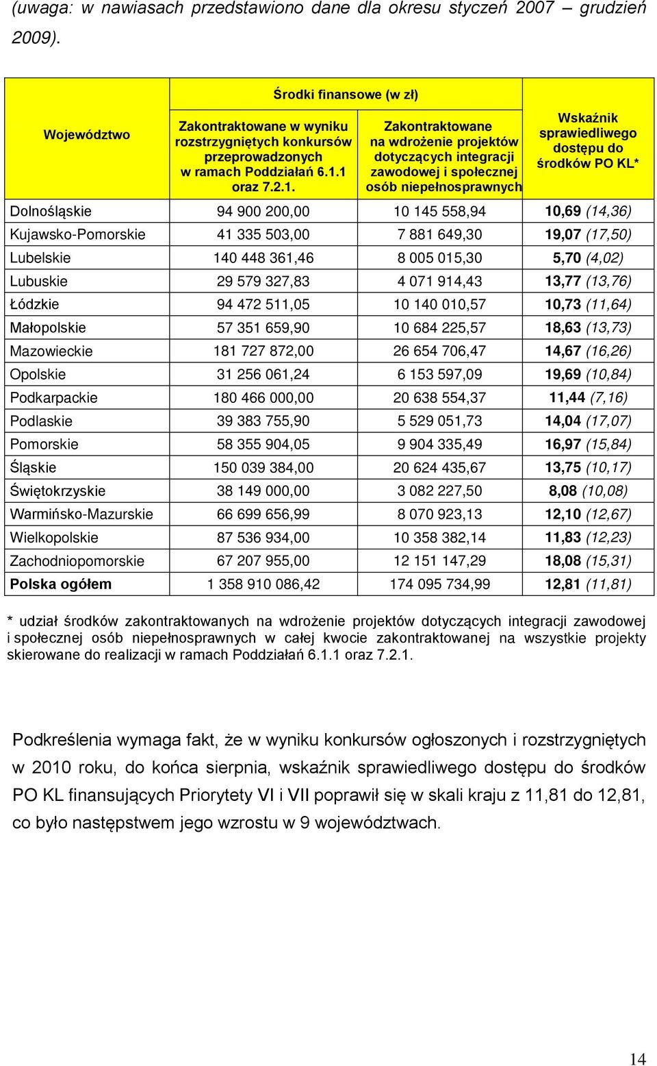 1 oraz 7.2.1. Zakontraktowane na wdrożenie projektów dotyczących integracji zawodowej i społecznej osób niepełnosprawnych Wskaźnik sprawiedliwego dostępu do środków PO KL* Dolnośląskie 94 900 200,00