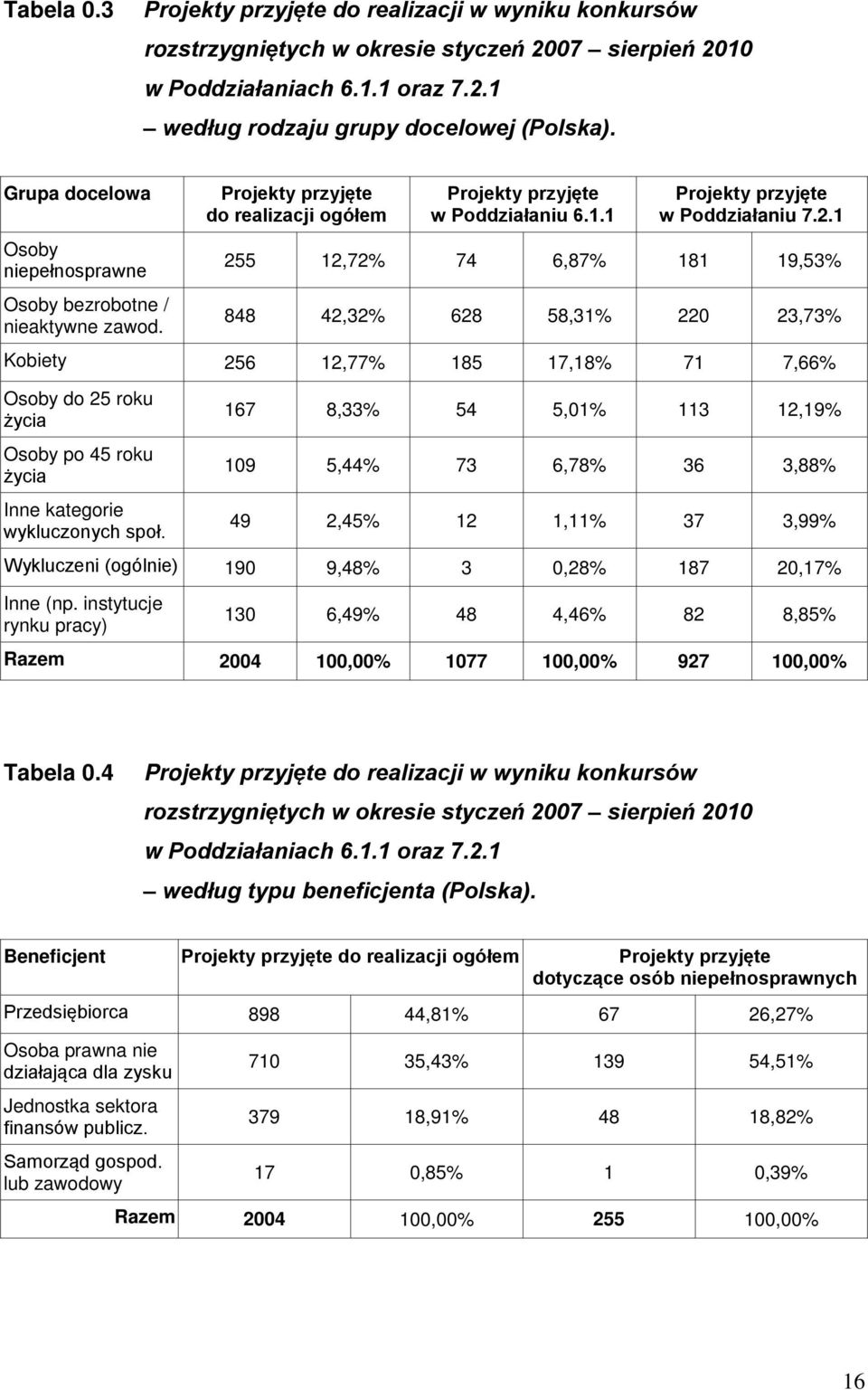 1 255 12,72% 74 6,87% 181 19,53% 848 42,32% 628 58,31% 220 23,73% Kobiety 256 12,77% 185 17,18% 71 7,66% do 25 roku 167 8,33% 54 5,01% 113 12,19% 109 5,44% 73 6,78% 36 3,88% 49 2,45% 12 1,11% 37