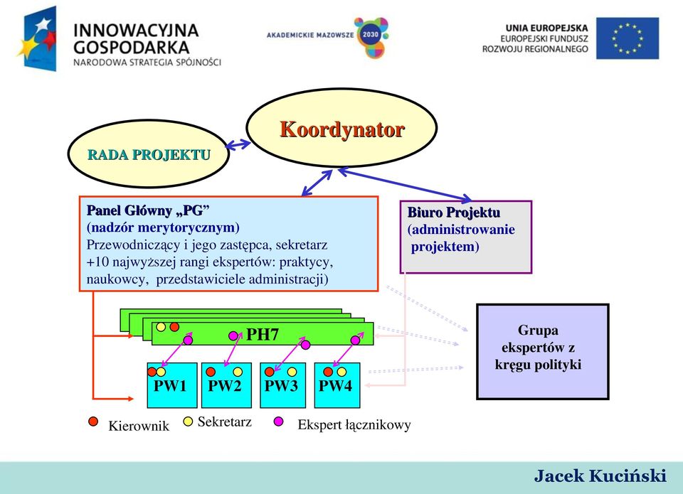 przedstawiciele administracji) PH1 PH2 PH PH7 PW1 PW2 PW3 PW4 Biuro Projektu