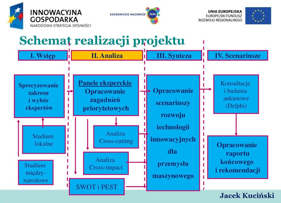 Opracowanie scenariuszy rozwoju Konsultacje i badania ankietowe (Delphi) Studium lokalne Studium