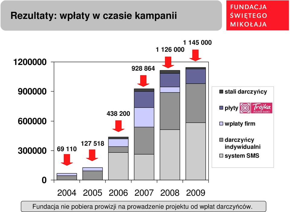 518 darczyńcy indywidualni system SMS 0 2004 2005 2006 2007 2008 2009