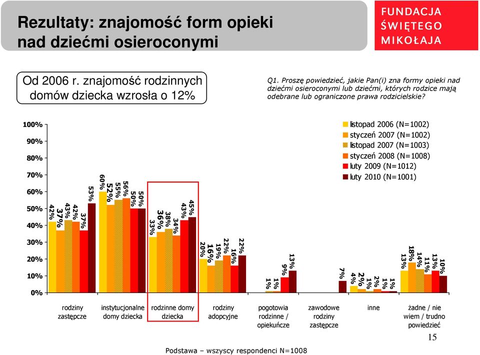 100% 90% 80% 70% 60% 50% 40% 42% 37% 53% 37% 42% 43% 60% 52% 50% 50% 56% 55% 33% 36% 45% 43% 34% 38% listopad 2006 (N=1002) styczeń 2007 (N=1002) listopad 2007 (N=1003) styczeń 2008 (N=1008) luty