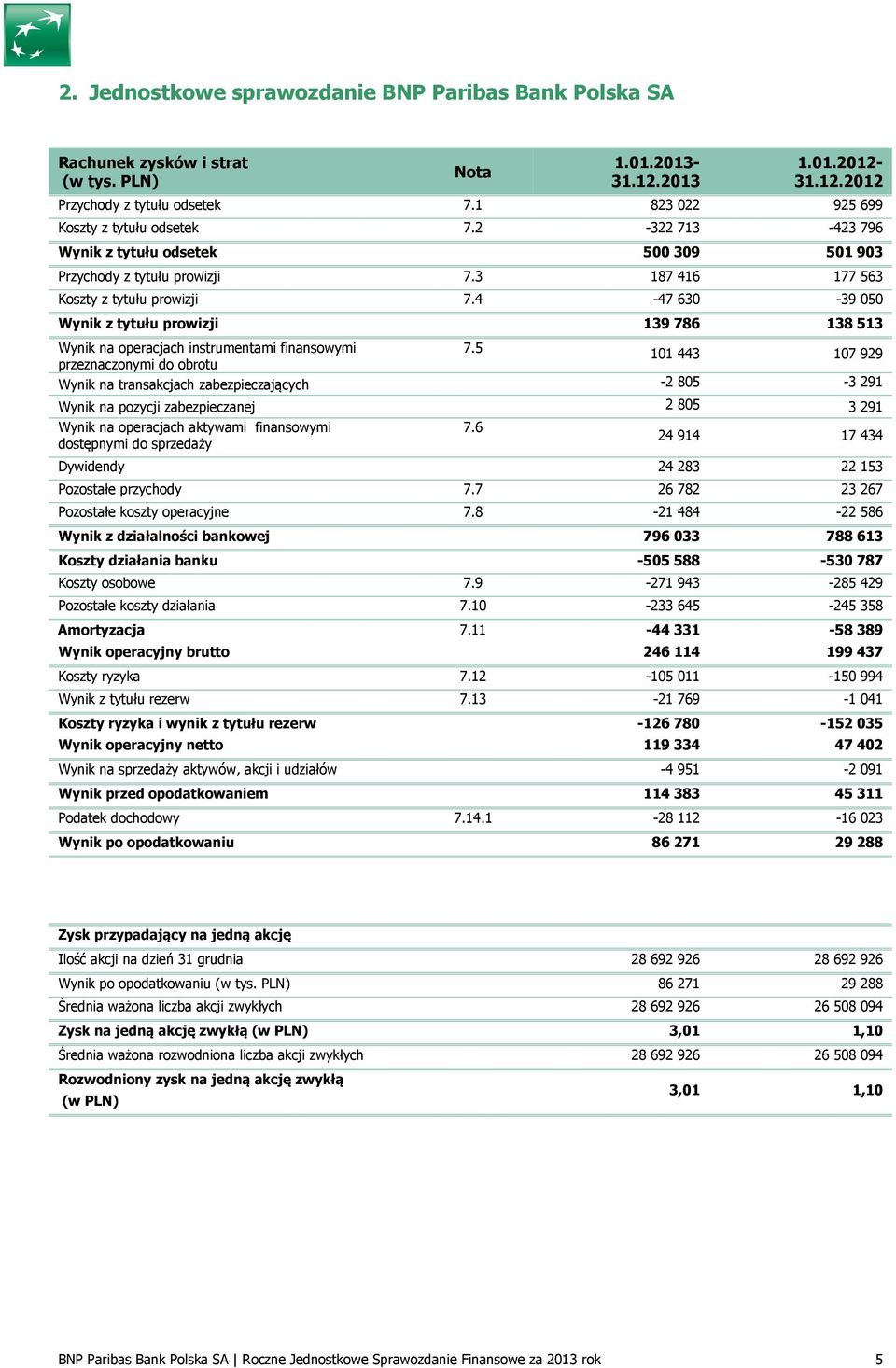 4-47 630-39 050 Wynik z tytułu prowizji 139 786 138 513 Wynik na operacjach instrumentami finansowymi 7.