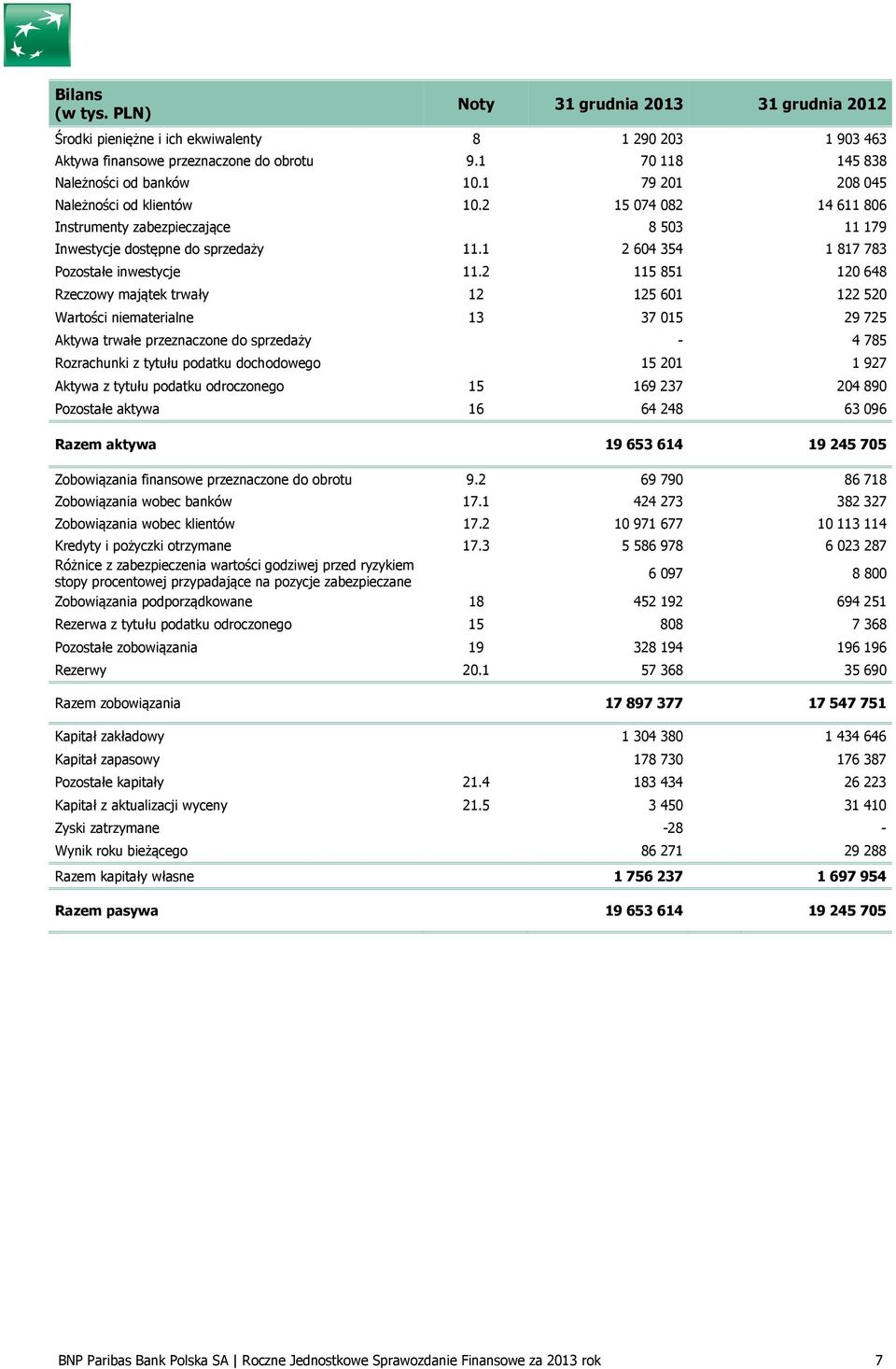 2 115 851 120 648 Rzeczowy majątek trwały 12 125 601 122 520 Wartości niematerialne 13 37 015 29 725 Aktywa trwałe przeznaczone do sprzedaży - 4 785 Rozrachunki z tytułu podatku dochodowego 15 201 1
