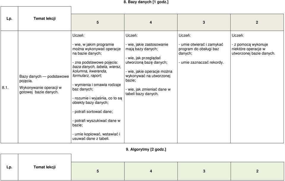 - rozumie i wyjaśnia, co to są obiekty bazy danych; - wie, jakie zastosowanie mają bazy danych; - wie, jak przeglądać utworzoną bazę danych; - wie, jakie operacje można wykonywać na utworzonej bazie;