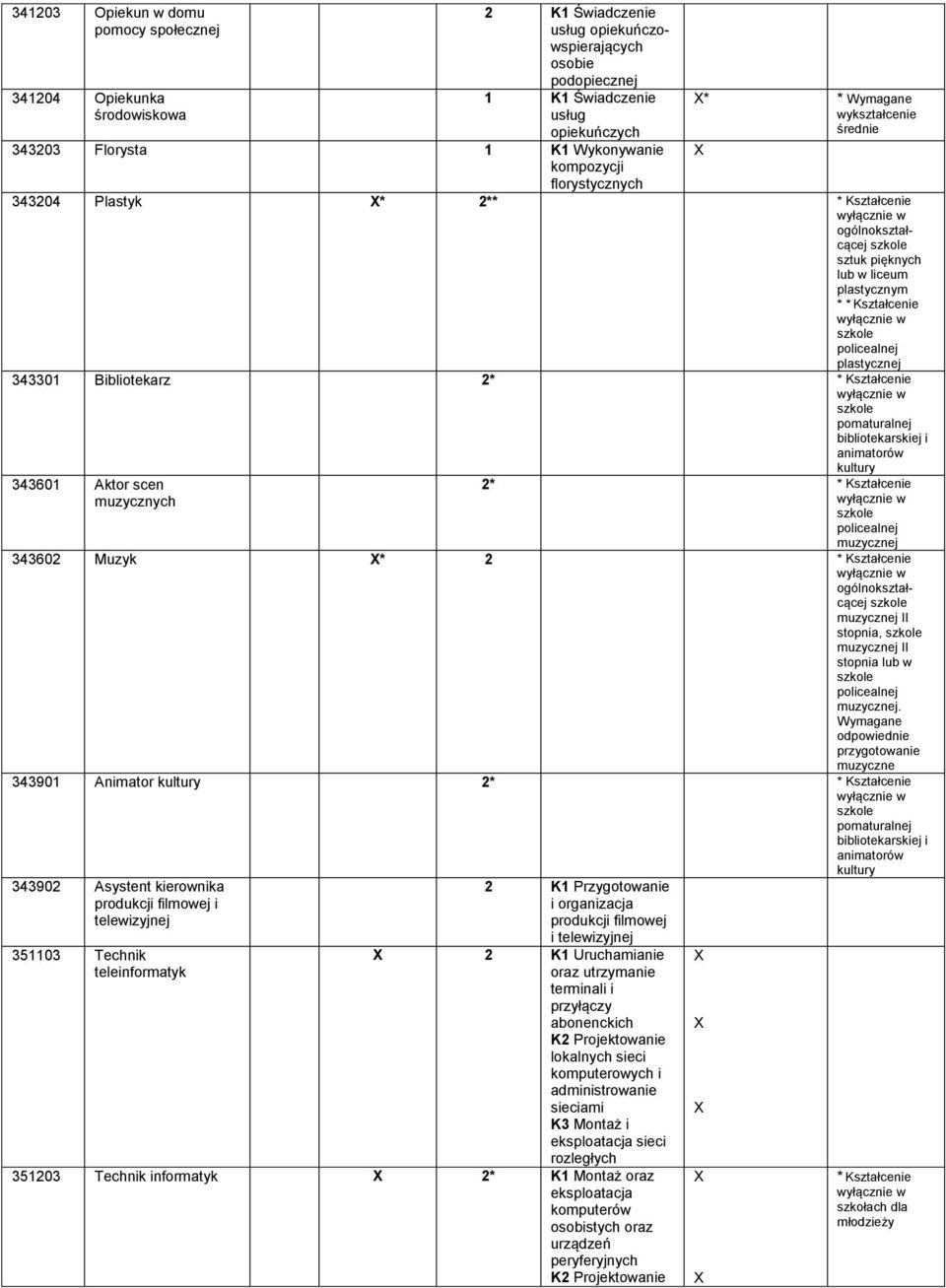 2* pomaturalnej bibliotekarskiej i animatorów kultury 343601 Aktor scen muzycznych 2* policealnej muzycznej 343602 Muzyk * 2 ogólnokształcącej muzycznej II stopnia, muzycznej II stopnia lub w