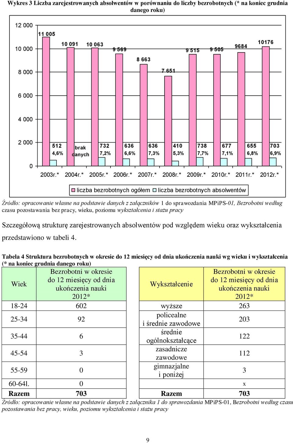 * liczba bezrobotnych ogółem liczba bezrobotnych absolwentów Źródło: opracowanie własne na podstawie danych z załączników 1 do sprawozdania MPiPS-01, Bezrobotni według czasu pozostawania bez pracy,