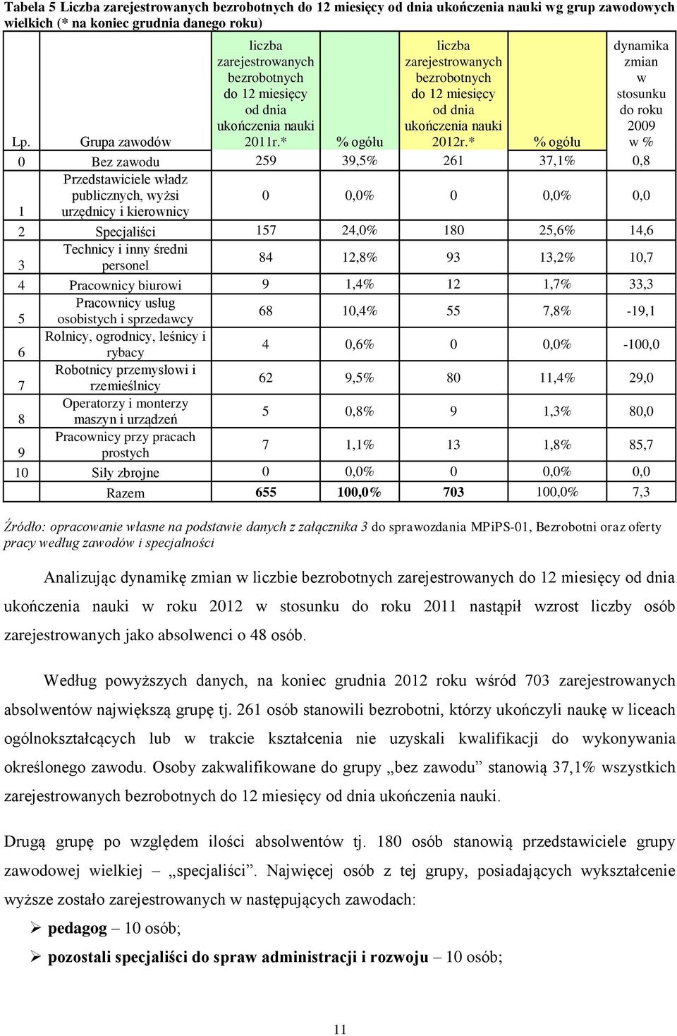 * % ogółu dynamika zmian w stosunku do roku 2009 w % 0 Bez zawodu 259 39,5% 261 37,1% 0,8 Przedstawiciele władz publicznych, wyżsi 0 0,0% 0 0,0% 0,0 1 urzędnicy i kierownicy 2 Specjaliści 157 24,0%