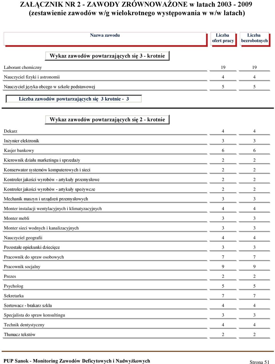 elektronik 3 3 Kasjer bankowy 6 6 Kierownik działu marketingu i sprzedaży 2 2 Konserwator systemów komputerowych i sieci 2 2 Kontroler jakości wyrobów - artykuły przemysłowe 2 2 Kontroler jakości