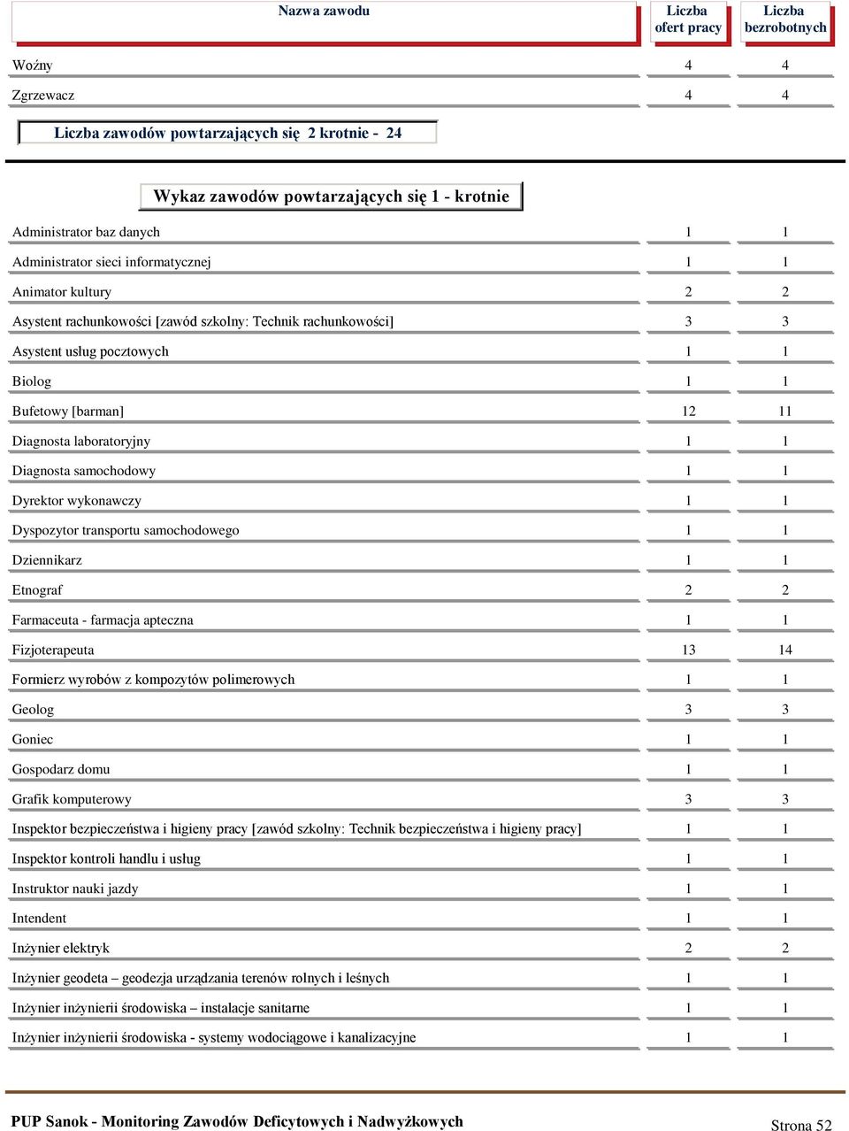 wykonawczy 1 1 Dyspozytor transportu samochodowego 1 1 Dziennikarz 1 1 Etnograf 2 2 Farmaceuta - farmacja apteczna 1 1 Fizjoterapeuta 13 14 Formierz wyrobów z kompozytów polimerowych 1 1 Geolog 3 3