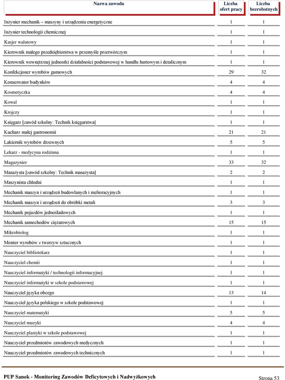 Technik księgarstwa] 1 1 Kucharz małej gastronomii 21 21 Lakiernik wyrobów drzewnych 5 5 Lekarz - medycyna rodzinna 1 1 Magazynier 33 32 Masażysta [zawód szkolny: Technik masażysta] 2 2 Maszynista