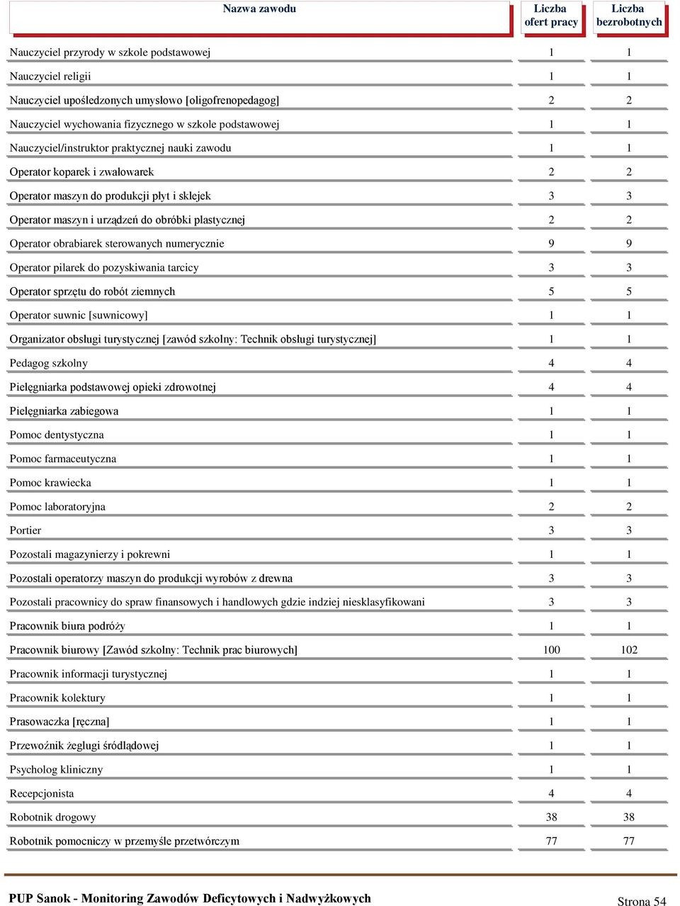 obrabiarek sterowanych numerycznie 9 9 Operator pilarek do pozyskiwania tarcicy 3 3 Operator sprzętu do robót ziemnych 5 5 Operator suwnic [suwnicowy] 1 1 Organizator obsługi turystycznej [zawód